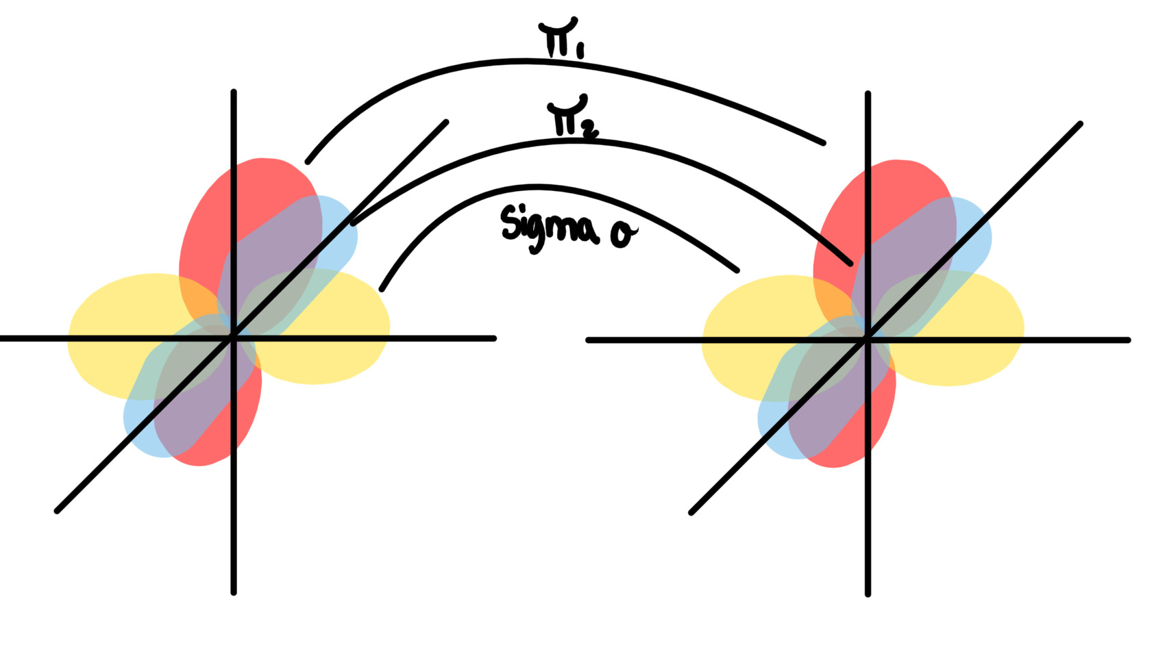 <p>1) la premiere orbitale qui se touchent vont generer une liaison sigma (axial)</p><p>2) pi 1, quand sigma est impossible, recouvrement latérale</p><p>3) la dernière liaison: Recouvrement latérale</p><p>​</p><p>Les deux liaison pi sont facile à briser</p>