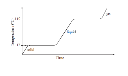 <p><span>all the energy from the surroundings is going towards breaking the forces between particles</span></p>