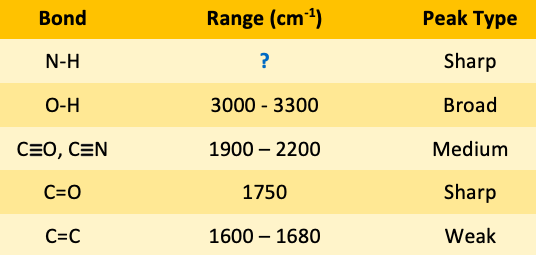 <p><span>The IR spectroscopy frequency&nbsp;for N-H bonds is </span><span style="color: mediumseagreen"><strong>[...]</strong></span><span> cm</span><sup>-1</sup></p>