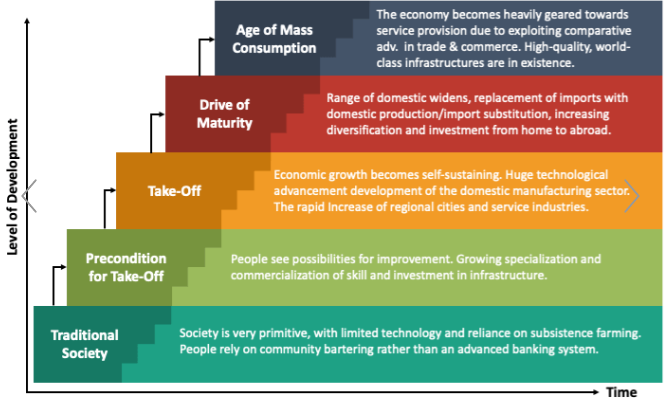 <p>A modernization model focused on the shift from traditional society to a Westernized, industrialized world</p>