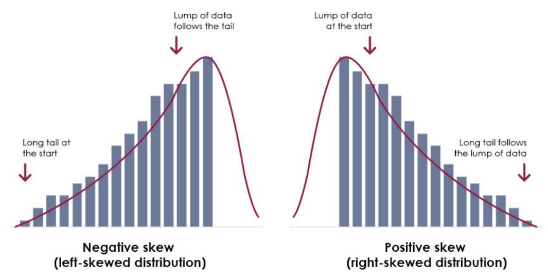 <p>The <strong>scores tend to pile up toward one end of the scale</strong> and <em>taper off gradually at the other end</em></p>