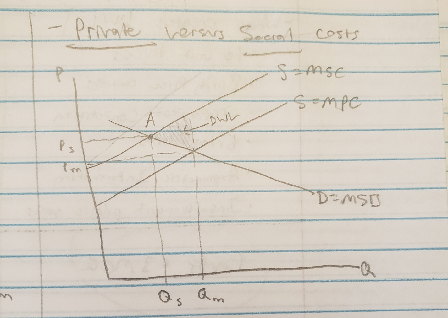 <ul><li><p>private costs = firm’s costs to produce the good</p></li><li><p>social costs = those costs + the effects of making that good (ex: pollution) (thus, tend to be higher)</p><ul><li><p>The ideal point (A) has less produced (to reduce the impact of negative effects) with a higher price (to give firm more money to address effect)</p></li></ul></li></ul><p></p>