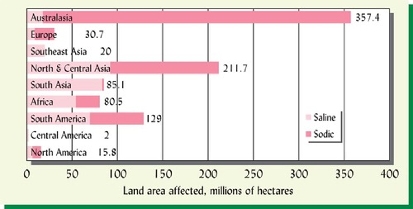 <p>7% of total land area and 23% of cultivated agricultural land.</p>