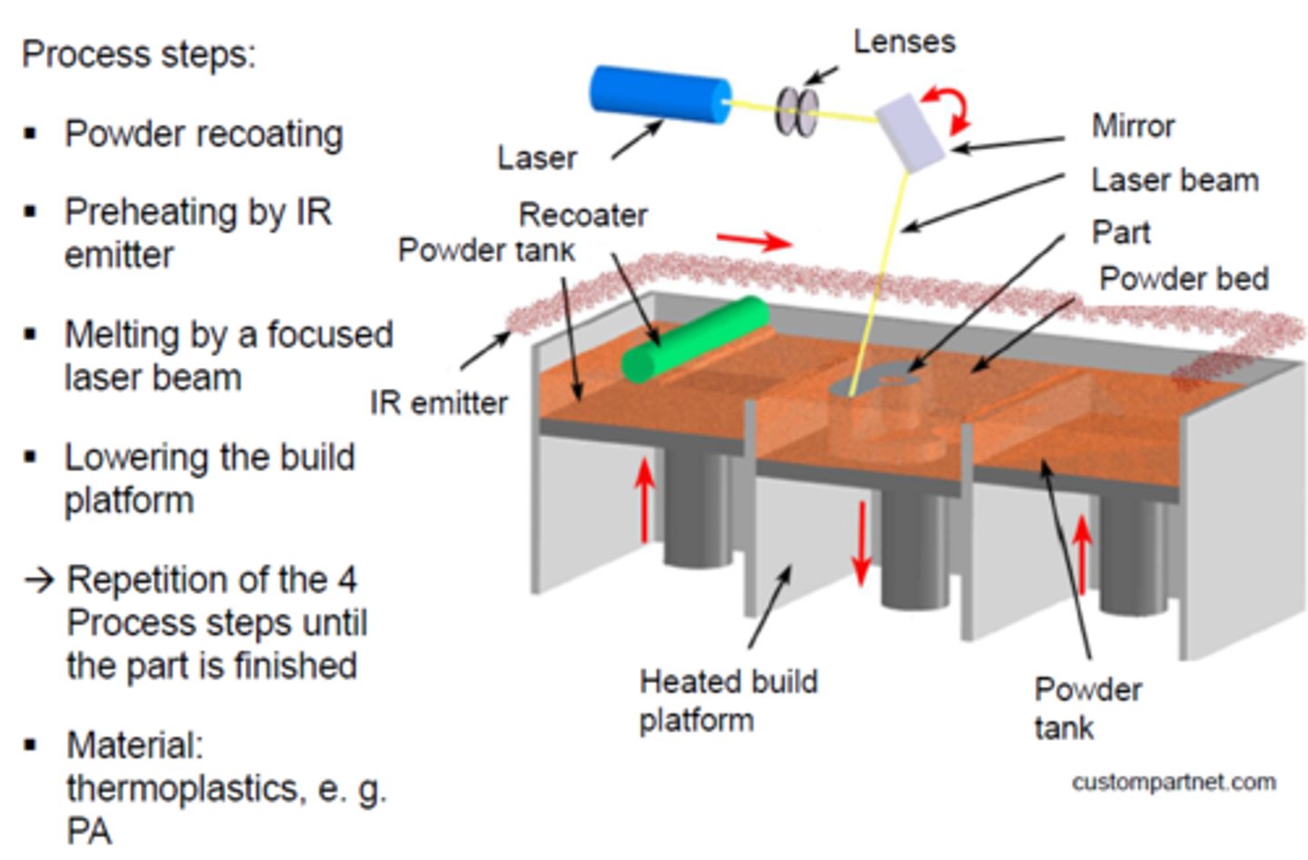 <p>additive process --&gt; high power lasers are used to bind powered material together into a solid structure --&gt; doesnt needs supports but needs minimal finishing</p>