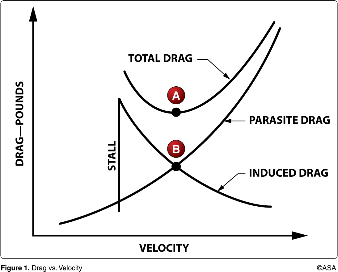 <p>At an airspeed represented by point B, in steady flight, the pilot can expect to obtain the airplane's maximum</p>