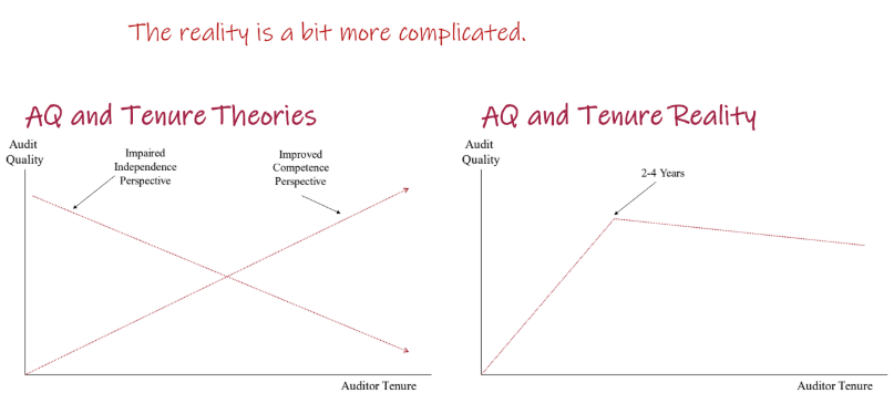 <p>Regulators vs industry concerns about audit quality vs tenure</p><ul><li><p>the disclosure requirements in the Audit Report allow investors to see / take into account the tenure of the audit partner, however they interpret it.</p></li></ul><p></p>