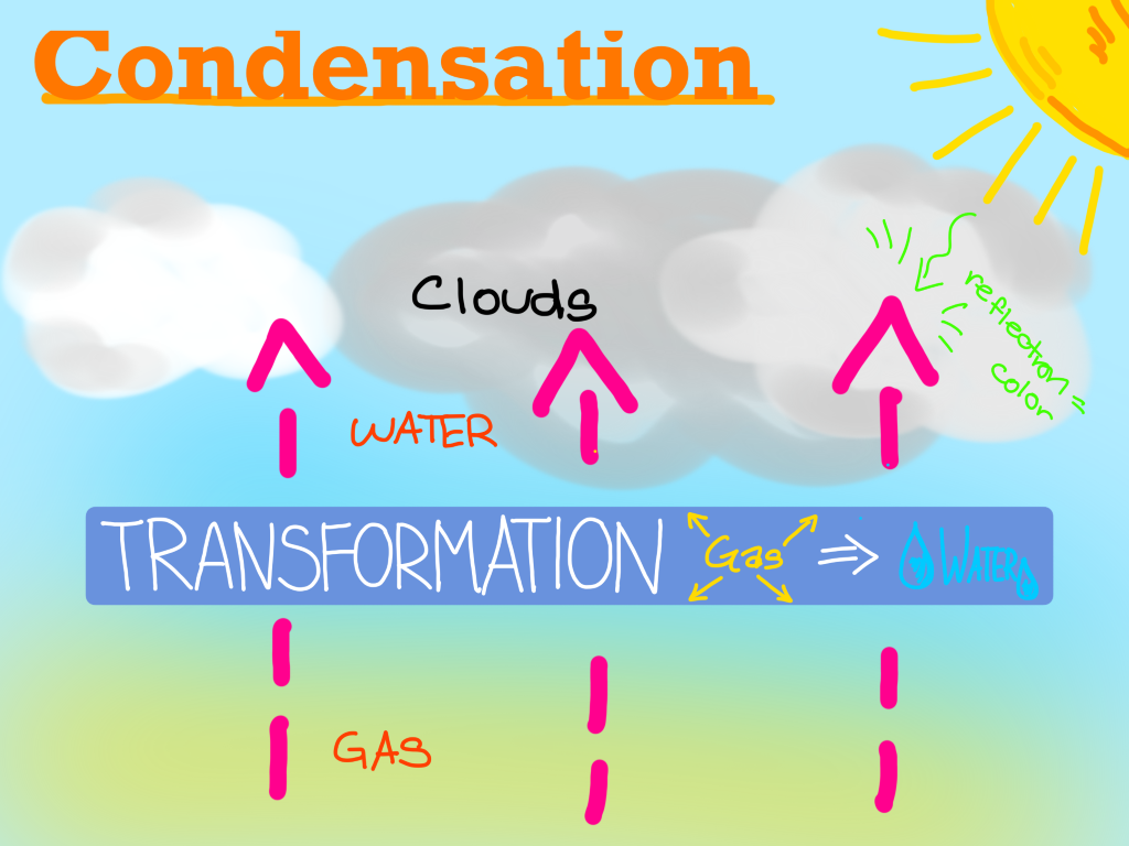 <p>Condensation</p>