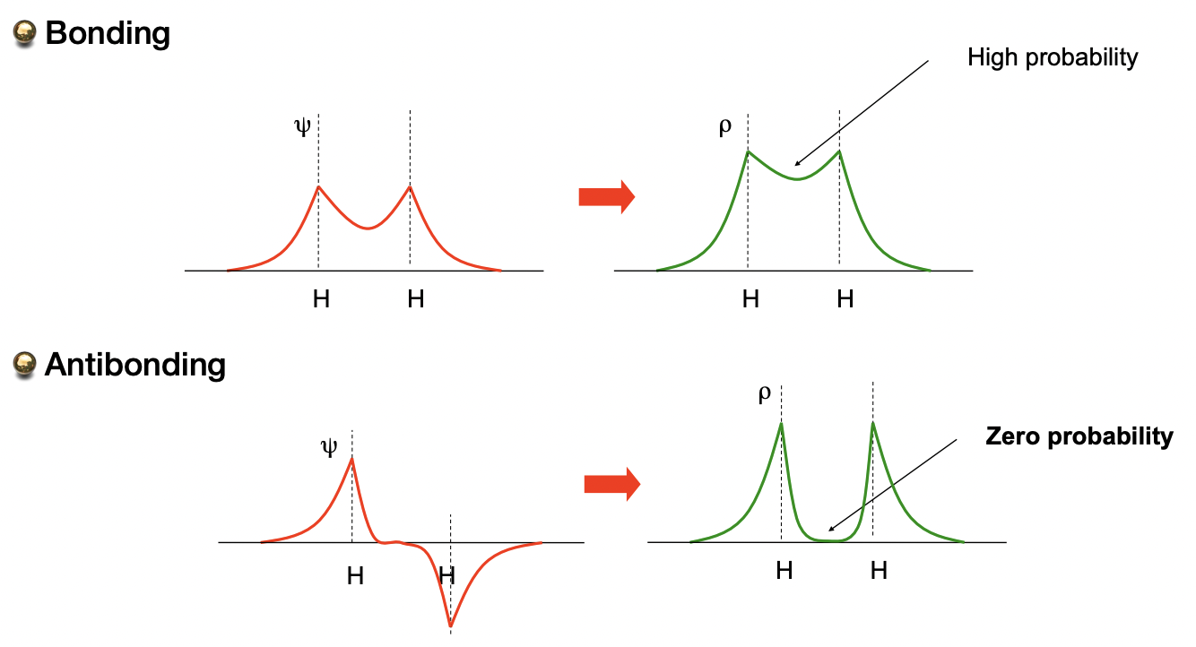 <p>BMO = finding an electron between nuclei is increased w.r.t separated AOs</p><p>ABMO = finding an electron between nuclei is decreased (=0) w.r.t. separated AOs </p>