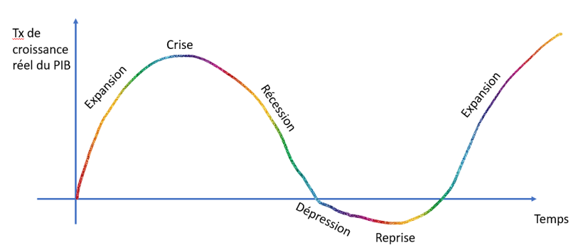 <p>phase <strong>croissante </strong>correspondant à une <strong>hausse </strong>conjuguée de la <strong>production</strong>, de <strong>l’emploi</strong>, des <strong>salaires </strong>et des <strong>profits</strong></p>