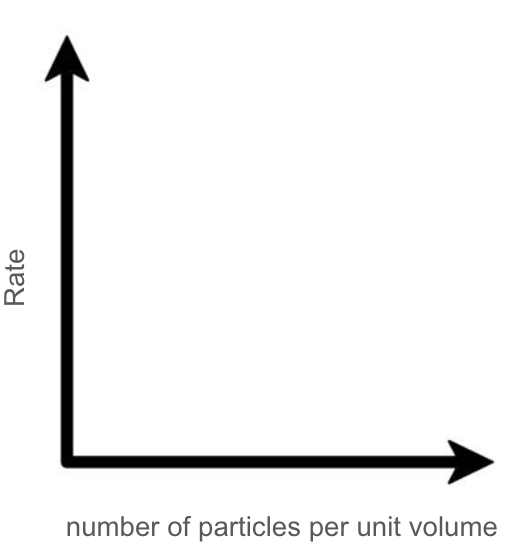 <p>How does this affect rate of reaction?</p>