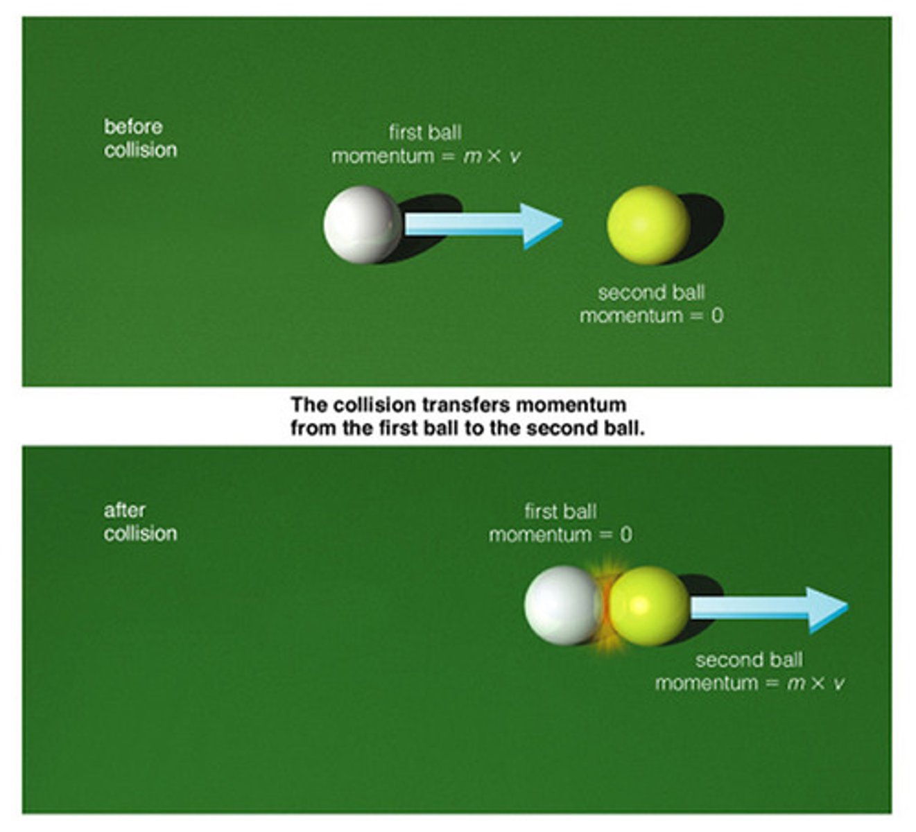 <p>The rule that in the absence of outside forces the total momentum of objects that interact does not change.</p>
