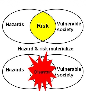 <p><strong>HOW HAZARDS TURN INTO DISASTERS?</strong></p><p><strong>probability of harmful consequences, or expected loss of lives,</strong> people injured, livelihoods, disruption of economic activities and damages to the environment as a result of interactions between natural or human induced hazards and vulnerable/capable conditions.</p>