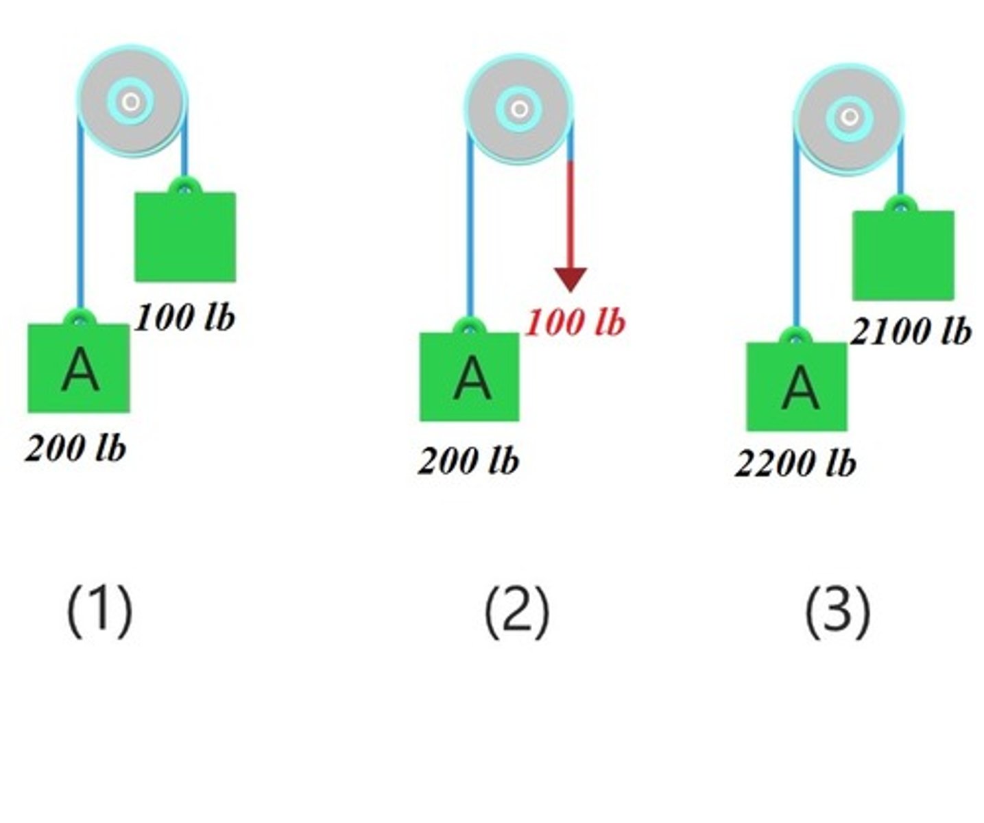 <p>No, only in (2) the tension is 100 lb for sure</p>