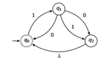 <p>How is this an example of an NDFA, and would it accept ‘11’? </p>
