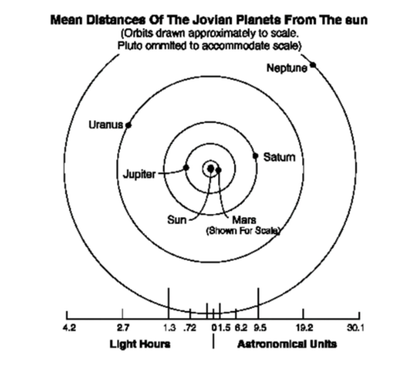 <p>Why are the orbits elliptical?</p><p>- Every 7 days, these three moons line up.</p><p>- The tugs add up overtime, making all three orbits elliptical.</p>