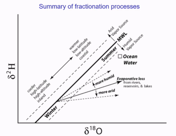 <p>Water  heavier in summer, more evaporation. Lower latitudes, isotopically heavier. </p>