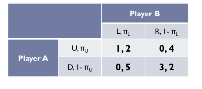 <ul><li><p><span>Instead of playing U or D, Player A selects a probability distribution (πu, l- πu), meaning that with a probability (πu) player A will play Up and with a probability (I - πu) will play Down</span></p><ul><li><p><span>﻿﻿π = p (probability)</span></p></li></ul></li><li><p><span>﻿﻿Player A is mixing over the pure strategies Up and Down</span></p></li><li><p><span>﻿﻿The probability distribution (πu, I- πu) is a mixed strategy for player A</span></p></li></ul><p></p>