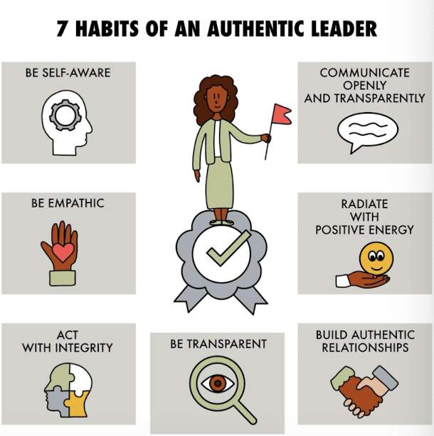 <p>Authentic Leadership - Definition</p>