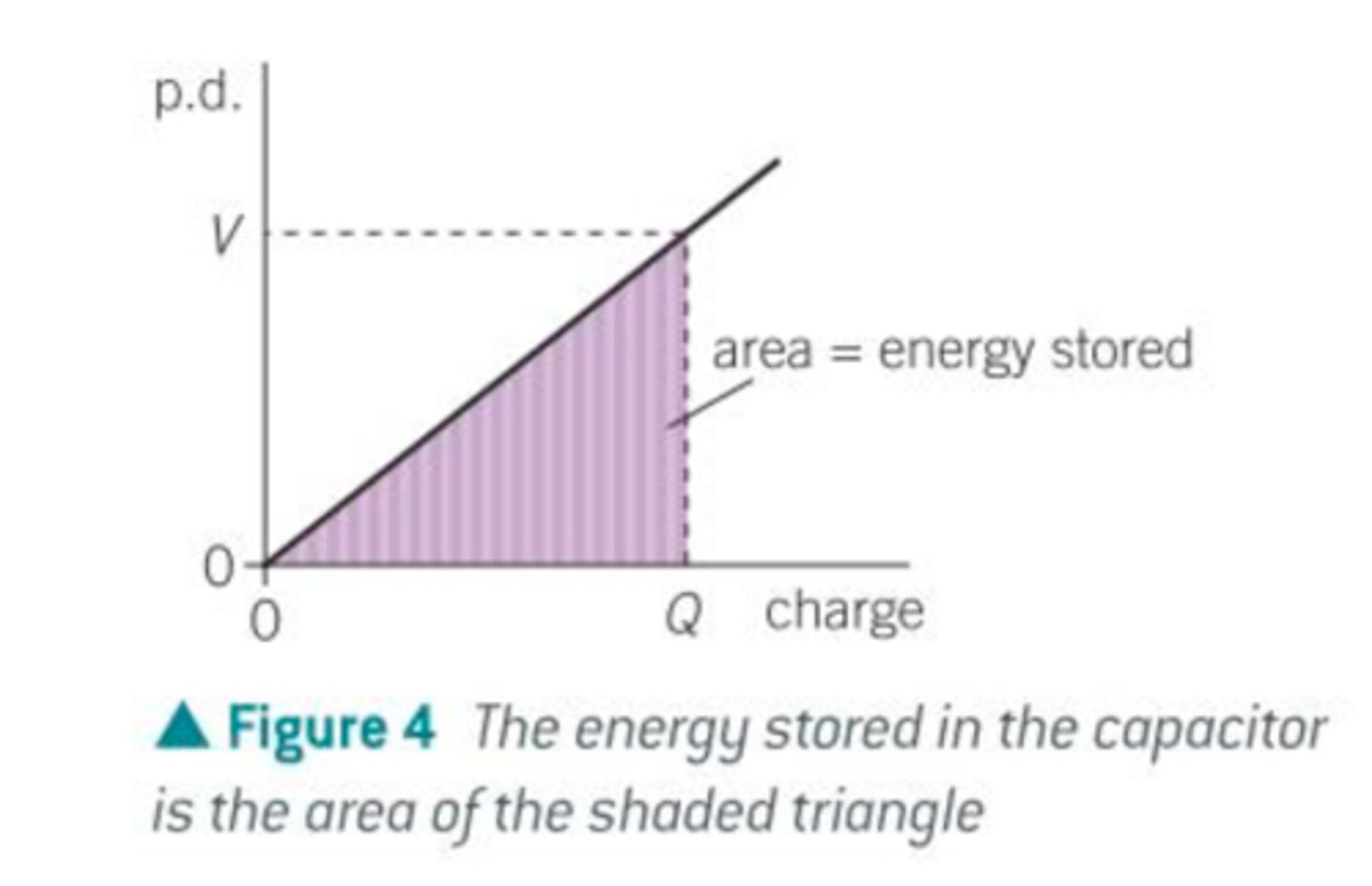 <p>the total energy stored in the capacitor is the total area under the P.D. - Charge graph</p><p>= W = ½QV</p>