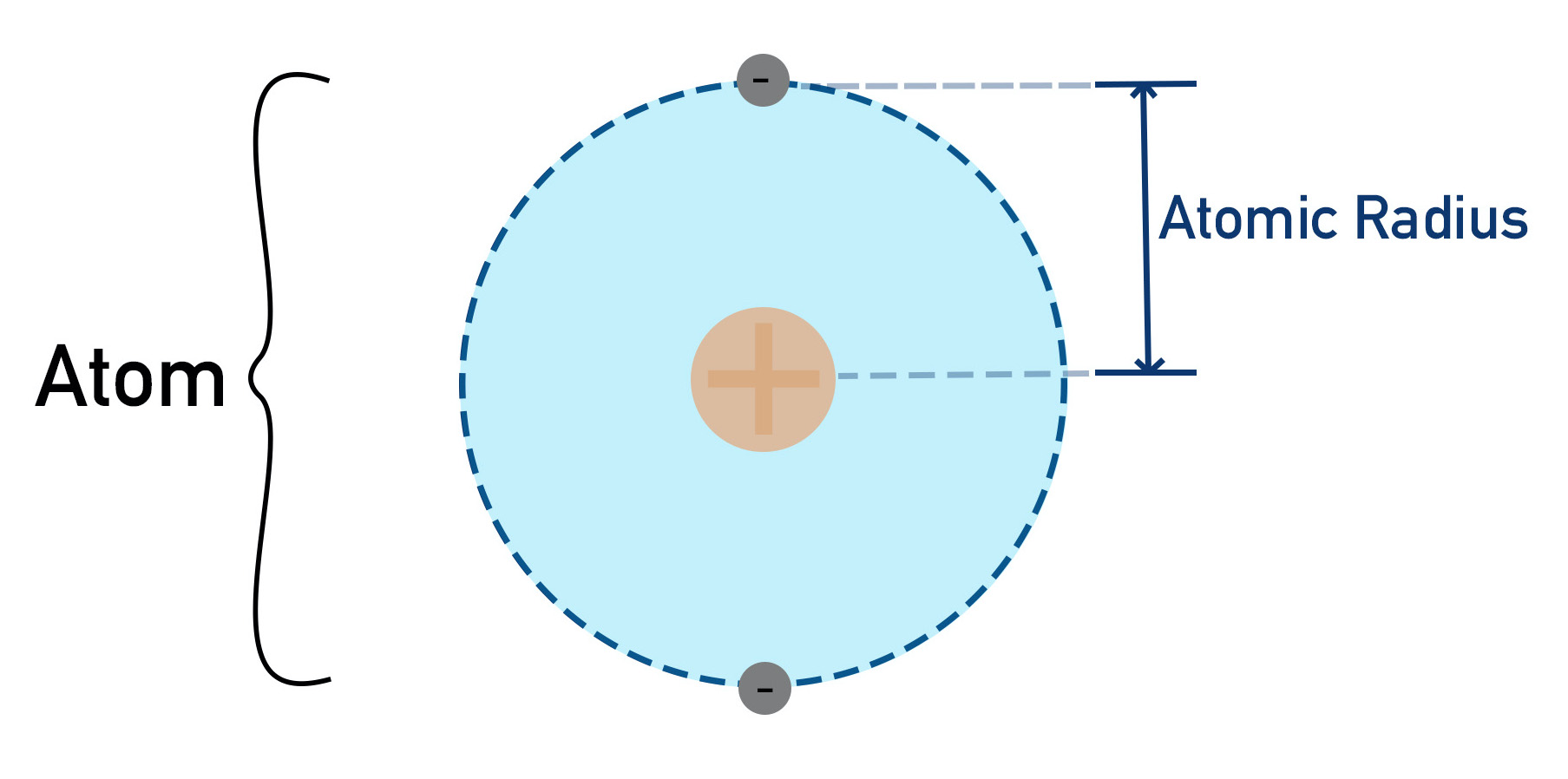 <p>The nuclear radius is much smaller than the atomic radius.</p>