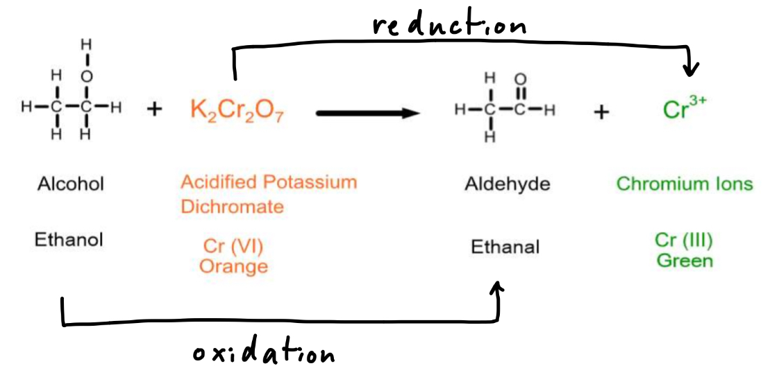 <ul><li><p><strong>Acidified potassium dichromate (VI)</strong></p></li><li><p>The <strong>orange Cr 6+ ions are reduced to green Cr 3+ ions</strong> when alcohols are oxidised</p></li><li><p>So the solution turns from orange to green</p></li></ul>