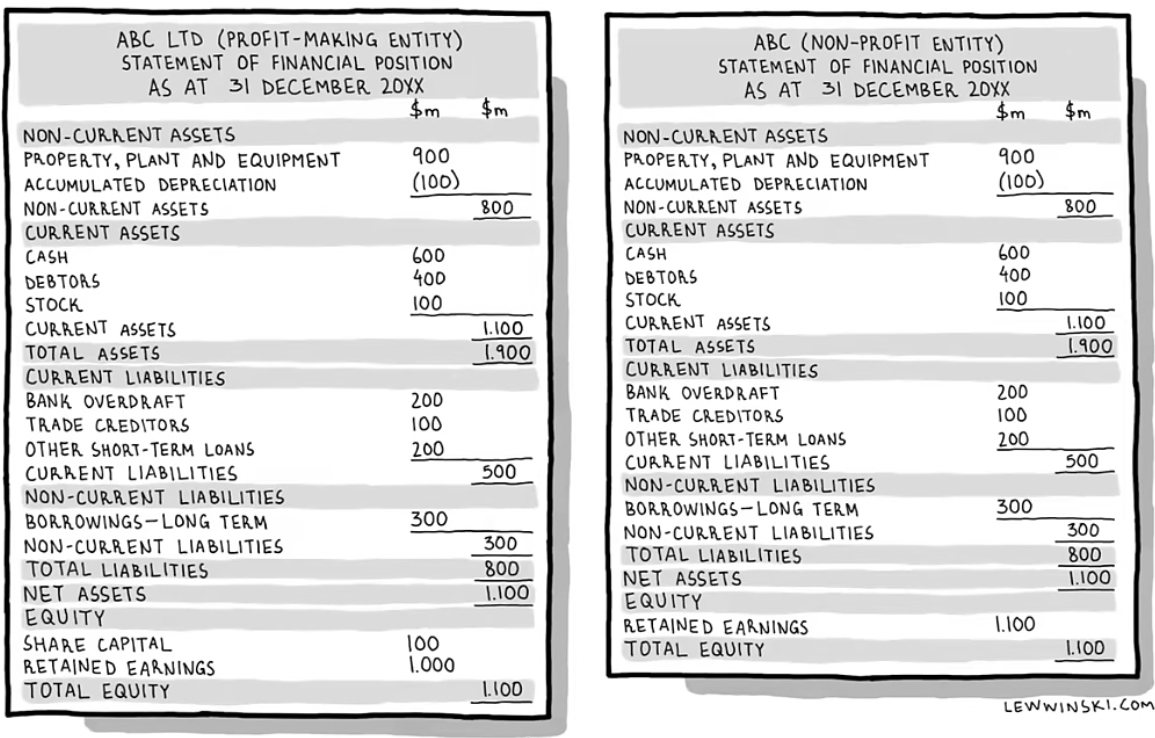 <p>an essential <strong><u>set of final accounts that shows the value of an organisation’s assets, liabilities, and capital at a particular point in time</u></strong>.<br>- <strong>often referred to as a “snapshot” of a firm’s financial position, <u>indicating its financial health</u></strong><br>- the <strong>reporting date of the balance sheet for an organisation is the same each year</strong><br>- <strong><u>legal requirement for all companies</u></strong><br>- <strong><u>3 parts: assets, liabilities, equity</u></strong><br>- for the balance sheet to balance, value of net assets must equal value of its equity<br>      - this is to ensure the firm’s total value of its sources of finance matches its uses of finance</p>