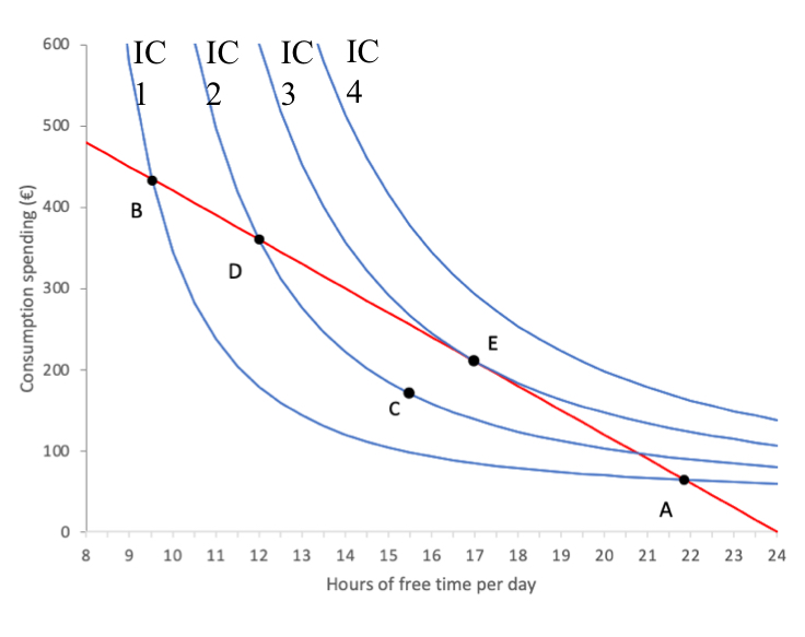 <p>Constrained choices → Utility maximizing choice</p>