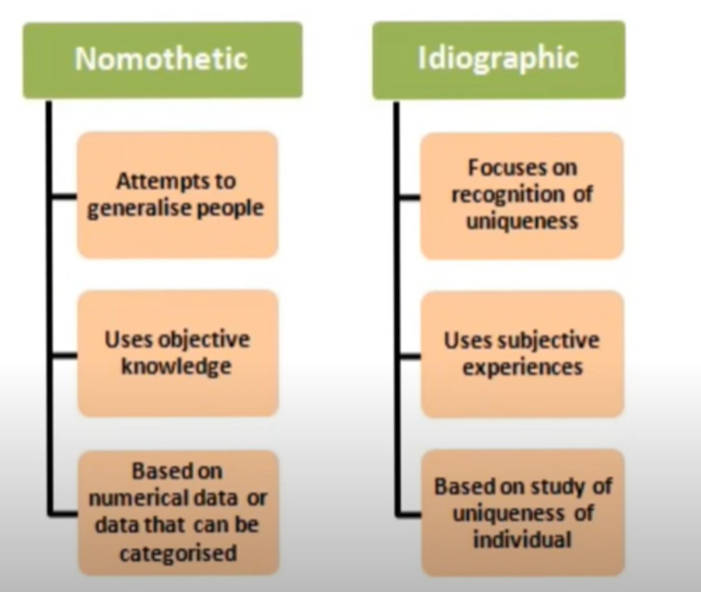 <p>* Nomothetic approach uses large samples...</p><p>* ...and generalises to the population</p><p>* Idiographic approach uses case studies, i.e., small samples...</p><p>* ...so results are only applicable to the individual </p>