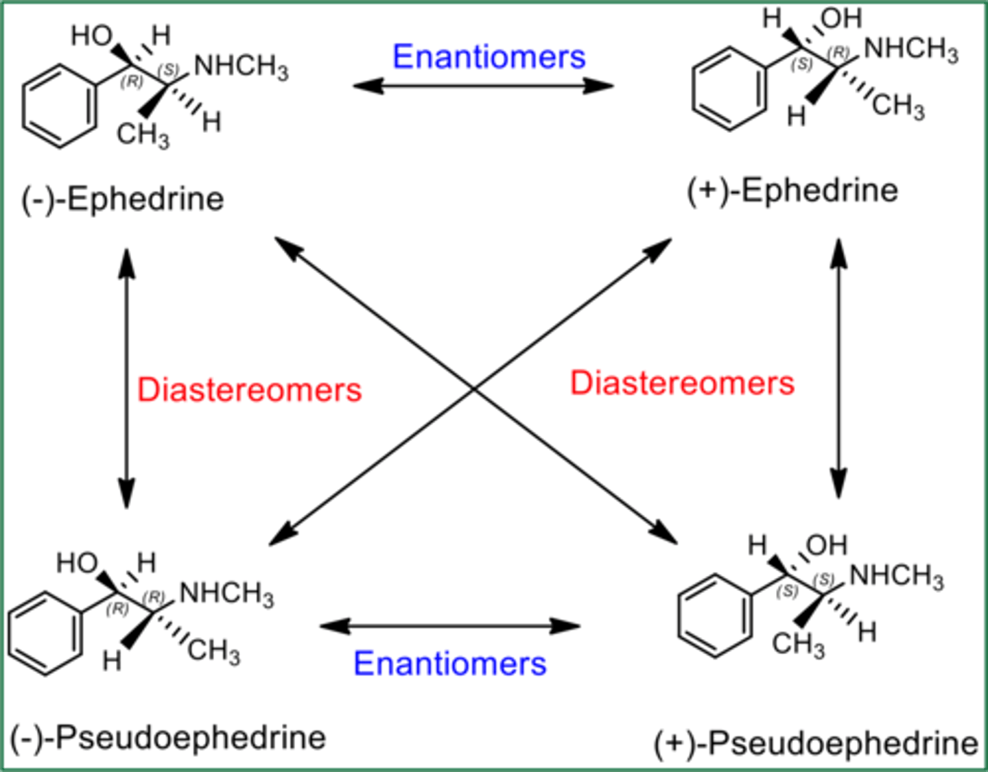 <p>-enantiomers are non-superimposable mirror images of each other</p><p>-diastereomers have 2+ chiral centers and are NOT mirror images</p>