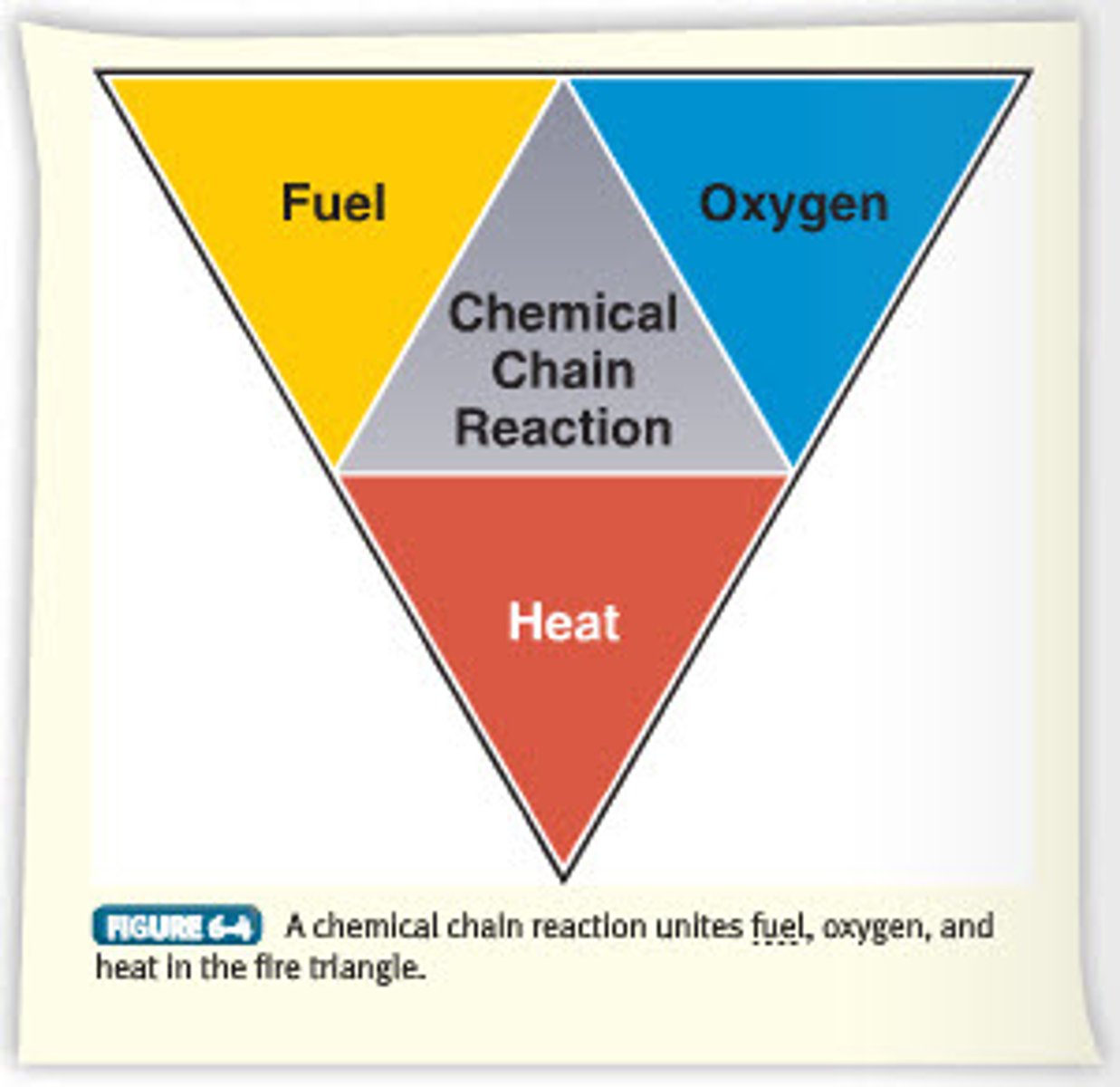 <p>Model of the four elements/conditions required to have a fire. The four sides of the tetrahedron represent fuel, heat, oxygen, and chemical chain reaction.</p>