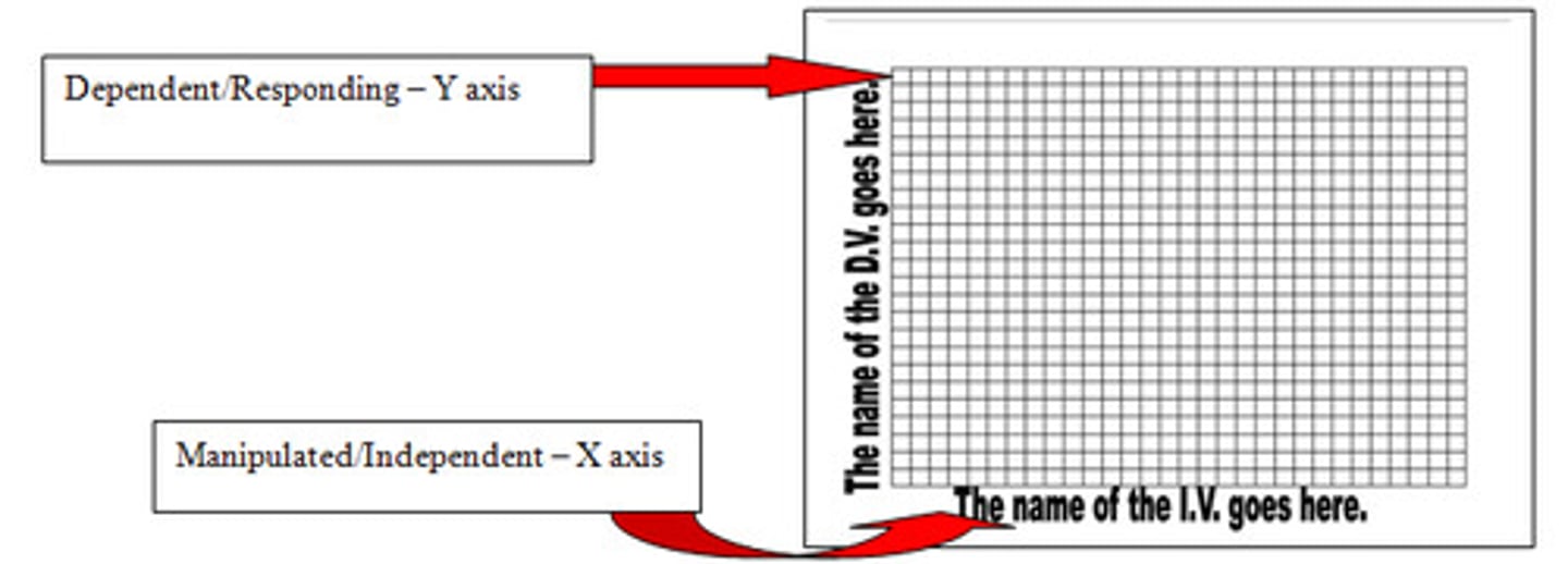 <p>acronym to help remember where to graph Dependent Responding variable (on the Y axis) and the Manipulated Independent variable (on X axis )</p>