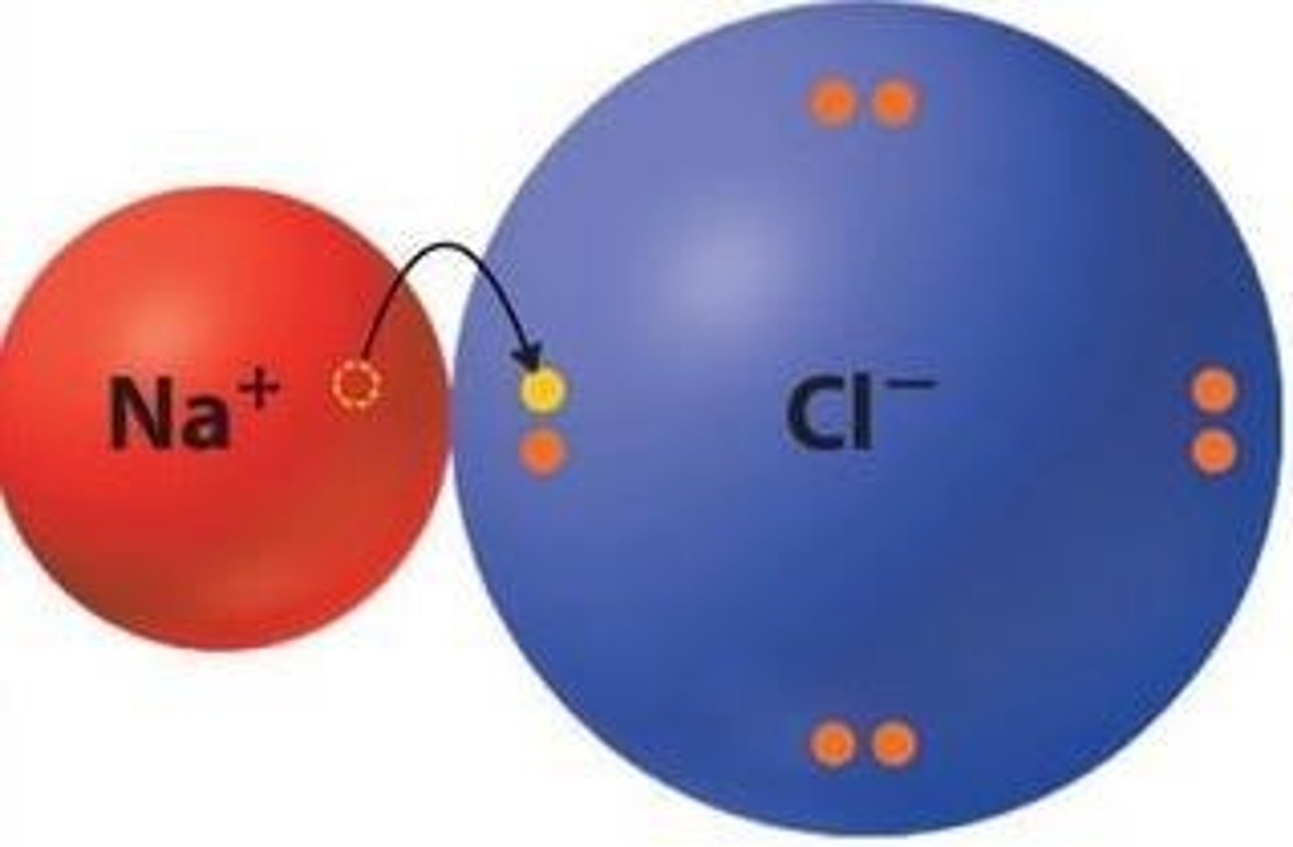 <p>Bond between positively and negatively charged atoms (full charges on atoms from electron exchange allow bonding).</p>