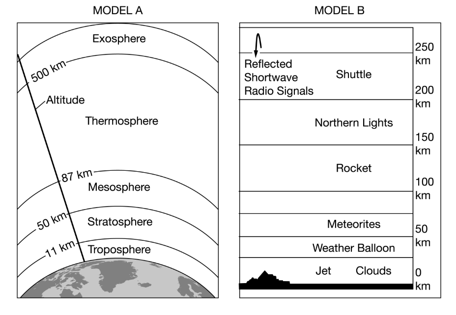 <p>Based on the data in the diagrams, in which layer of the atmosphere would short wave radio signals be reflected?</p><p><strong>A</strong></p><p class="choice_paragraph">Stratosphere</p><p><strong>B</strong></p><p class="choice_paragraph">Mesosphere</p><p><strong>C</strong></p><p class="choice_paragraph">Thermosphere</p><p><strong>D</strong></p><p class="choice_paragraph">Exosphere</p>