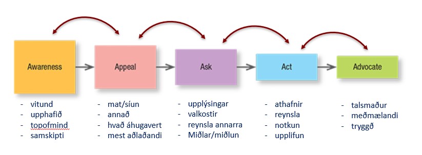 Tryggðartrektin útlistar stigin sem viðskiptavinir fara í gegnum áður en þeir kaupa vöru. Skrefin eru tekin saman sem: Meðvitund, áhugi, tilittsemi, ásetning, mat og kaup. Þegar þú skilur tryggðartrektina og vísbendingarnar, þá veistu einnig hvenær viðskiptavinur er á ákveðnu stigi. 

4 skref fyrir Tryggðartrektina. 
1. Skapaðu tilboð sem samræmir sölu- og markaðsteyminu þínu.
2. Skapaðu áfangasíðu sem passar við vöruna þína og þar sem nógu mikil umferð er á. 
3. Birtu greiddar og einstakar auglýsingar á áfangasíðu þinni.
4. Þjálfaðu starfsmenn þína/hóp þinn með réttu handriti, eftirfylgni og endurtekningarstefnu/stefnumótun um endurtekningu (mikilvægast).
