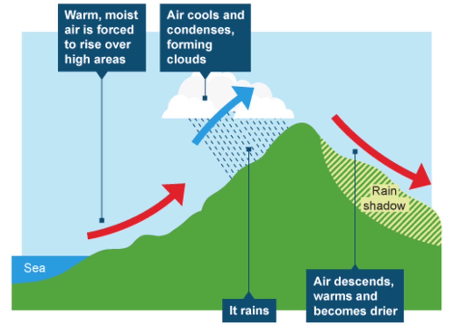 <p>Warm air containing water vapour is forced to rise over a mountain. This causes the air to cool and the moisture in the air condenses to form clouds</p>