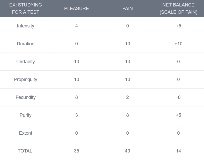 <ol><li><p><strong>Intensity</strong>: How strong will the pleasure or pain be?</p></li><li><p><strong>Duration</strong>: How long will the pleasure or pain last?</p></li><li><p><strong>Certainty</strong>: How certain will the pleasure or pain be? How likely will it occur?</p></li><li><p><strong>Propinquity</strong>: How near (soon) or far away is that pleasure or pain?</p></li><li><p><strong>Fecundity</strong>: How much pleasure or pain will be produced from that action? How fruitful will this be?</p></li><li><p><strong>Purity</strong>: How pure is the pleasure or pain? Is it mixed with the inverse? (ex: an act that brings pleasure but also brings pain)</p></li><li><p><strong>Extent</strong>: How many people get to experience this pleasure or pain?</p></li></ol><ul><li><p>This is not yet applied ethics. This is purely abstract. It is Bentham’s personal method.</p></li><li><p>Example: <strong>studying hard for a test</strong>.</p></li><li><p>According to Bentham, you ought not to study for the test.</p></li></ul><p></p>