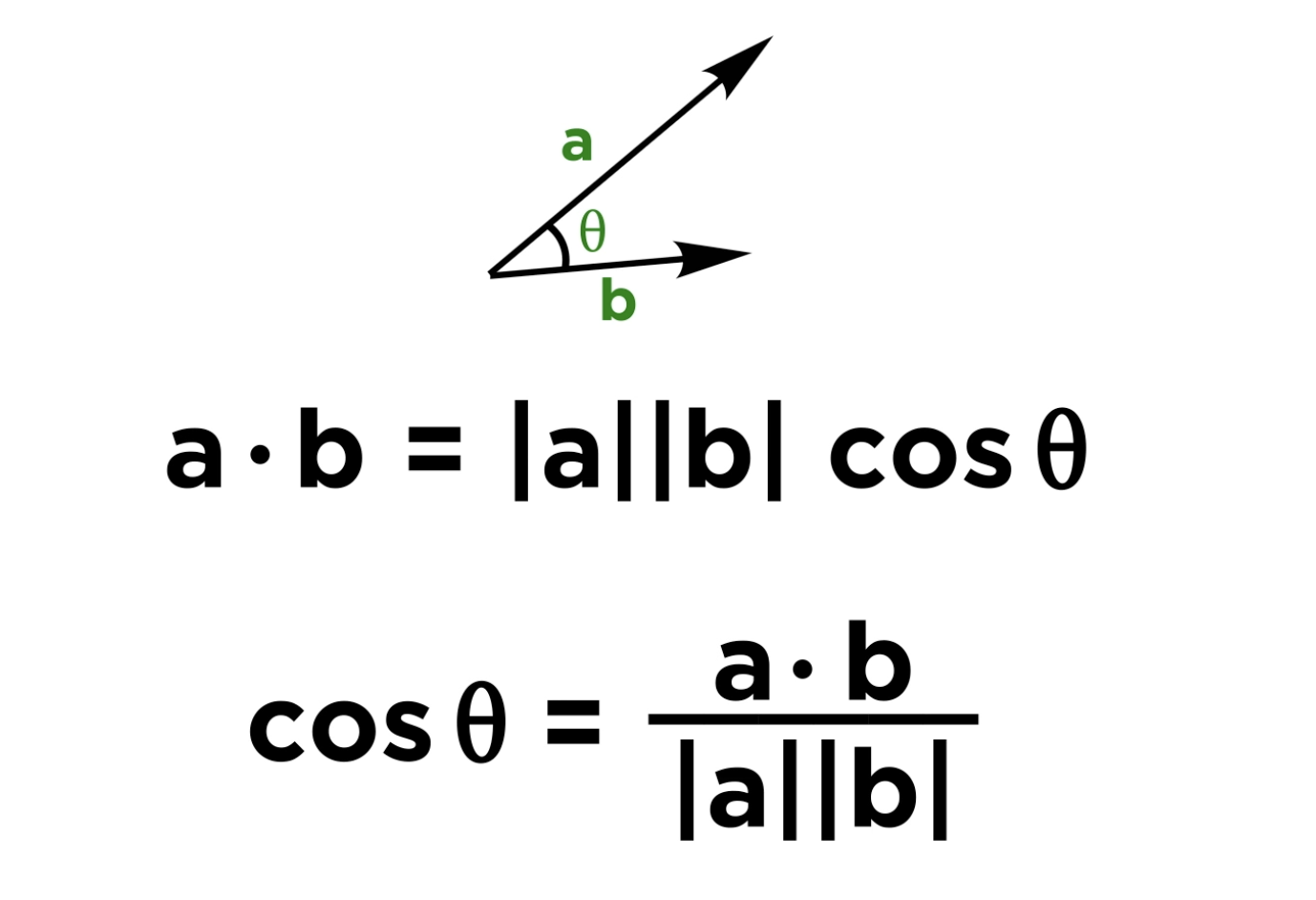 <p>the angle is between 0 and pi</p><p>denominator is magnitude</p>