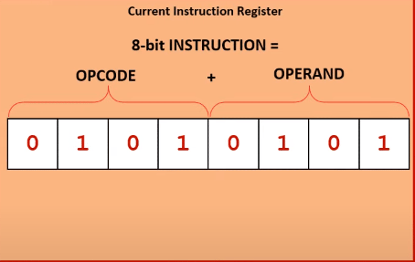 <p>holds the current instruction being executed</p>