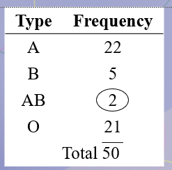 <p>In a sample of 50 people, 21 had type O blood, 22 had type A blood, 5 had type B blood, and 2 had type AB blood. Set up a frequency distribution and find the following probabilities: A person does not have type AB blood.</p>