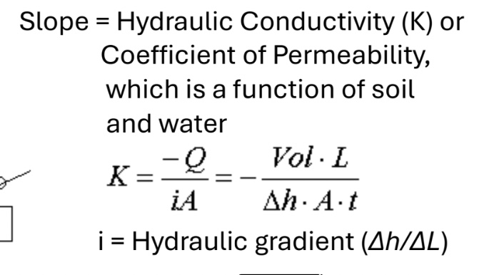 <p>Darcy's Law describes that the flow rate (Q) is proportional to the area (A) and the change in hydraulic head (∆h), and inversely proportional to the length (L).</p>