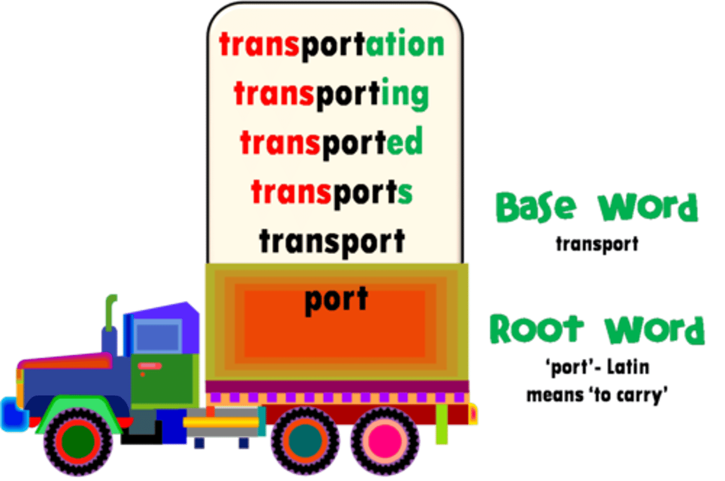 <p>study of word formation and structure of words - dividing syllables</p>