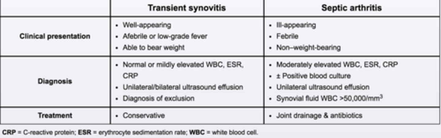 <p>- Inflammation and swelling of the tissues around the hip joint during or following a viral URI.</p>