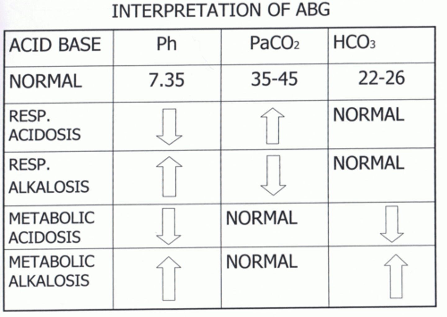 <p>ABG Measure Expected Ref Range</p><p>pH 7.35-7.45 (low pH= acidosis, high pH =alkalosis)</p><p>PAO2 80-100 mm Hg</p><p>PACO2 35-45 mm Hg</p><p>HCO3 21-28 mEq/L</p><p>SAO2 95%-100%</p>