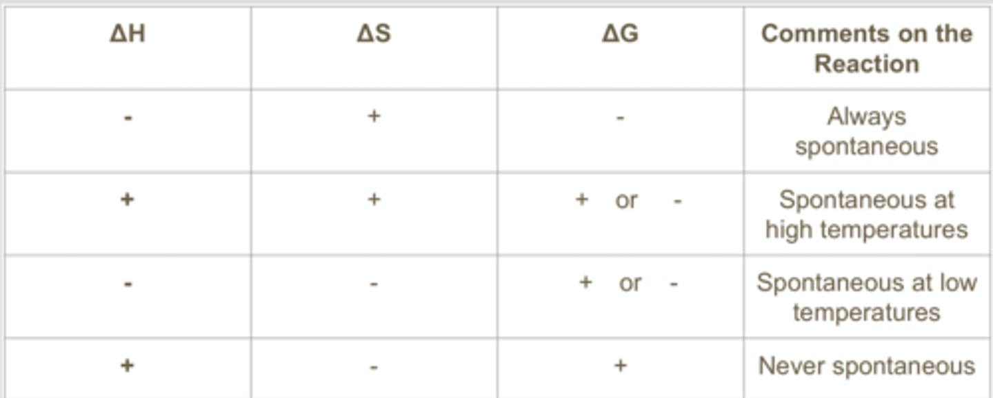 <p>ΔG is temperature dependent when ΔH and ΔS have the same sign</p><p>remember order like HS G— his girlfriend</p><p>when the signs are opposite, the third and first sign match, example” -+-</p>