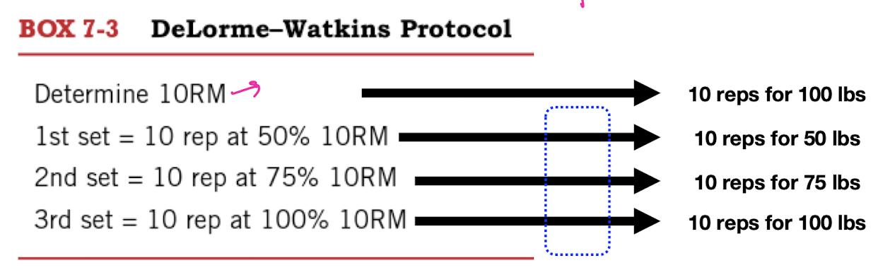 <ul><li><p>3 sets x 10 reps at _% of 10 RM (50, 75, 100)</p></li><li><p>2 min rest b/t sets to prevent muscle fatigue</p></li><li><p>might be more beneficial if want to improve more strength</p></li></ul><p></p>
