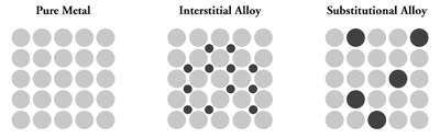 <p>atoms added tot he metal that are small and fit in between metal atomsin the existing holes (interstices)</p>