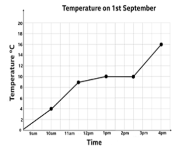 <p><span>only appropriate when x values are linear</span></p><ul><li><p><span>Frequently used for time-series data →&nbsp;</span></p></li><li><p><span>Can involve 2 y-axes (with caution)</span></p></li><li><p><span>Can have error bars/bands</span></p></li></ul><p></p>