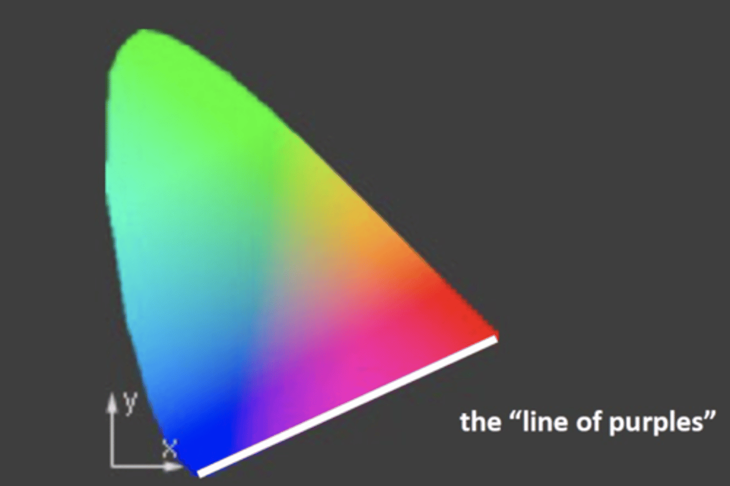 <p>aren't monochromatic wavelengths that exist in nature</p>