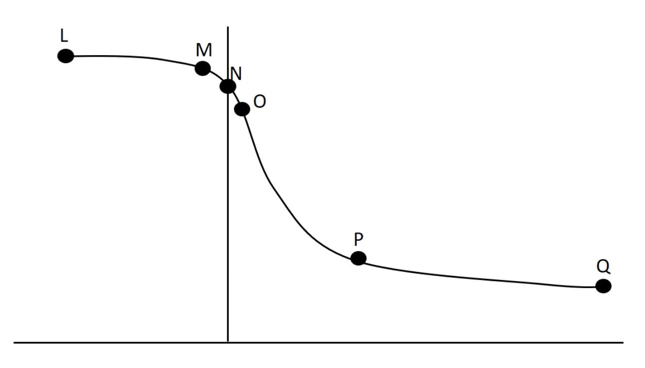 <p>In lab we collected data related to force-velocity and power-velocity relationships. One such set of data is presented graphically below. High speed resistance training would increase which concentric data point the most?</p>
