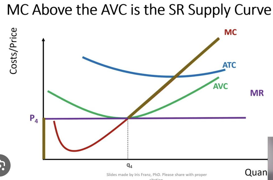 <p>The firm's supply curve is the MC curve above the AVC</p>